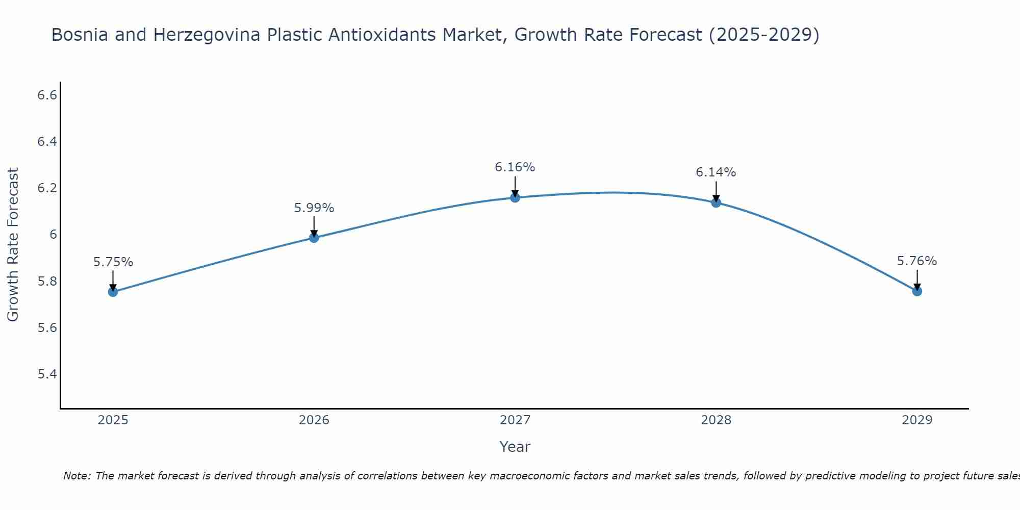 Bosnia and Herzegovina Plastic Antioxidants Market Growth Rate